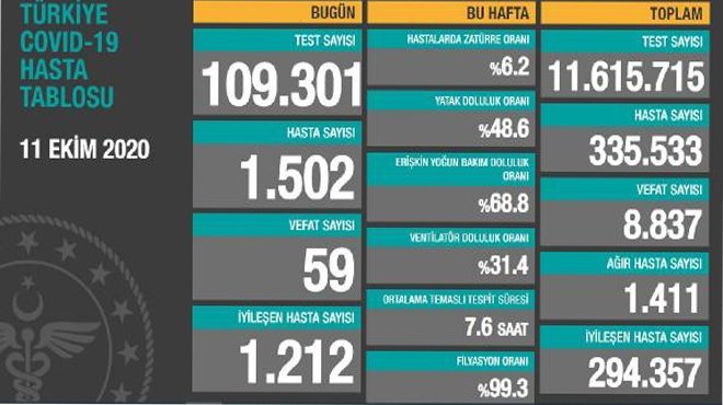 Koronavirüs salgınında can kaybı 8 bin 837'e yükseldi