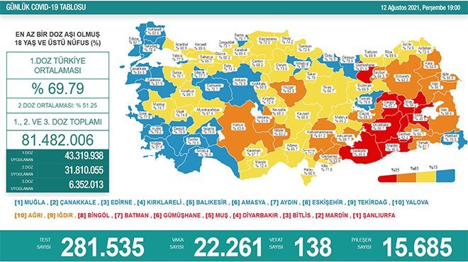 Koronavirüs salgınında günlük vaka sayısı 22 bin 261 oldu
