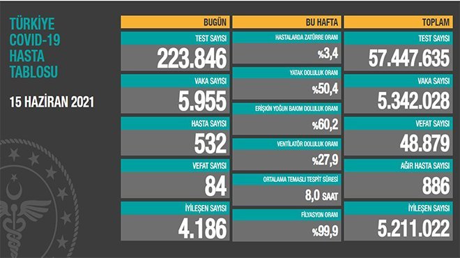 Koronavirüs salgınında günlük vaka sayısı 5 bin 955 oldu