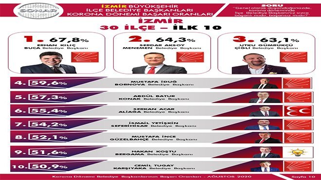 Koronavirüs sürecinin en başarılı belediye başkanları belli oldu