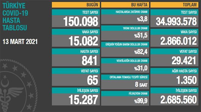 Koronavirüs vaka sayısı 15.000'i geçti
