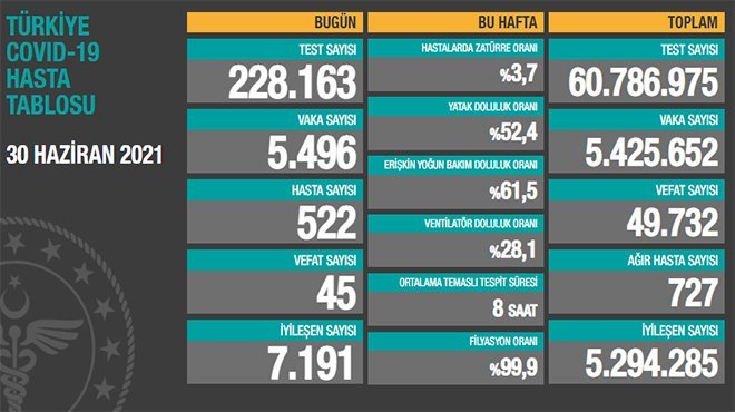 Koronavirüste bugünün son veriler açıklandı