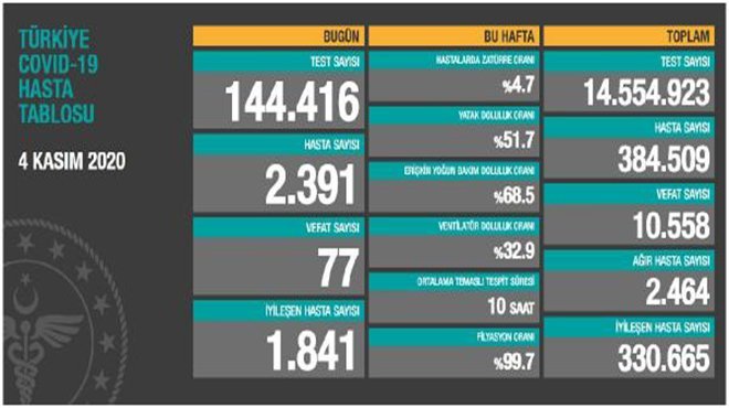 Koronavirüste can kaybı 10 bin 558'e yükseldi