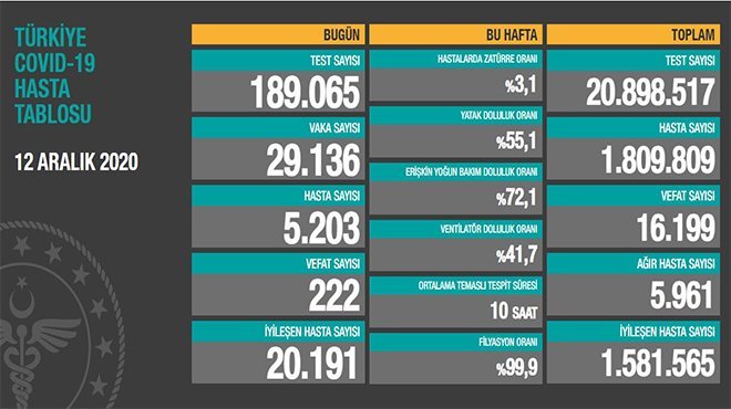 Koronavirüste can kaybı 16 bin 199'a ulaştı