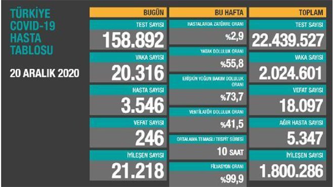 Koronavirüste can kaybı 18 bin 097'ye yükseldi