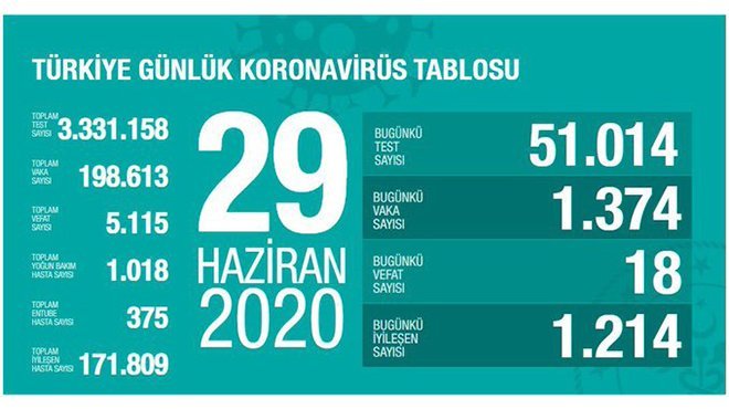 Koronavirüste son durum açıklandı