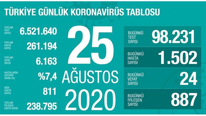 Koronavirüste son rakamlar açıklandı