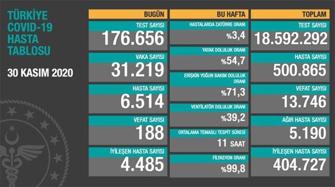 Koronavirüsten 188 kişi hayatını kaybetti