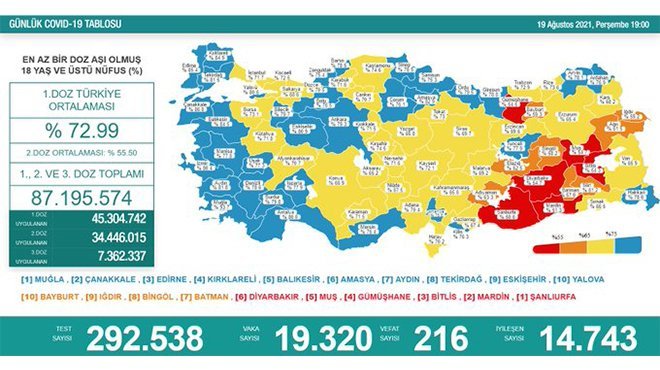 Koronavirüsten 216 kişi hayatını kaybetti