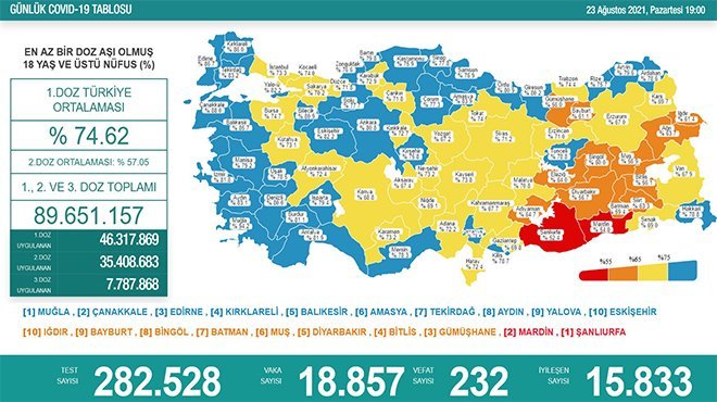 Koronavirüsten 232 kişi hayatını kaybetti