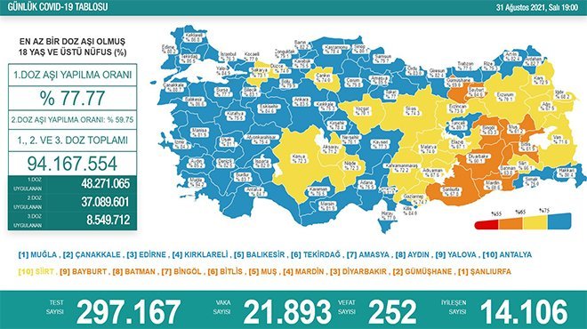 Koronavirüsten 252 kişi hayatını kaybetti