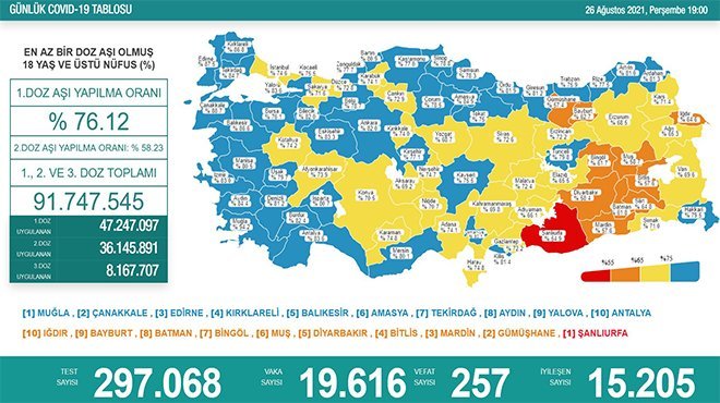 Koronavirüsten 257 kişi hayatını kaybetti