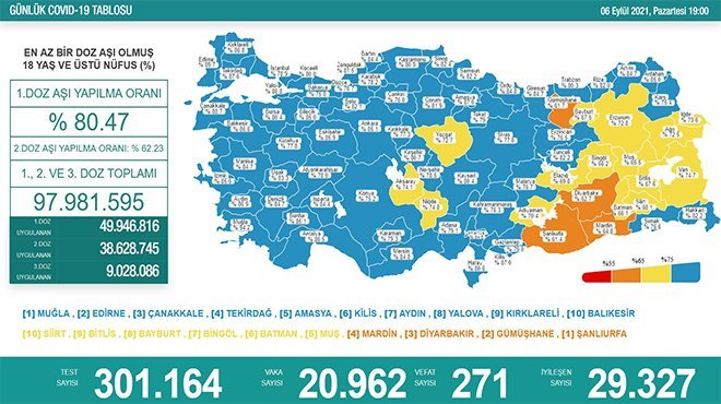 Koronavirüsten 271 kişi hayatını kaybetti