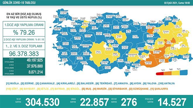 Koronavirüsten 276 kişi hayatını kaybetti