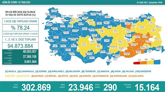 Koronavirüsten 290 kişi hayatını kaybetti