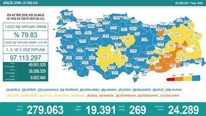 Koronavirüsten 296 kişi hayatını kaybetti