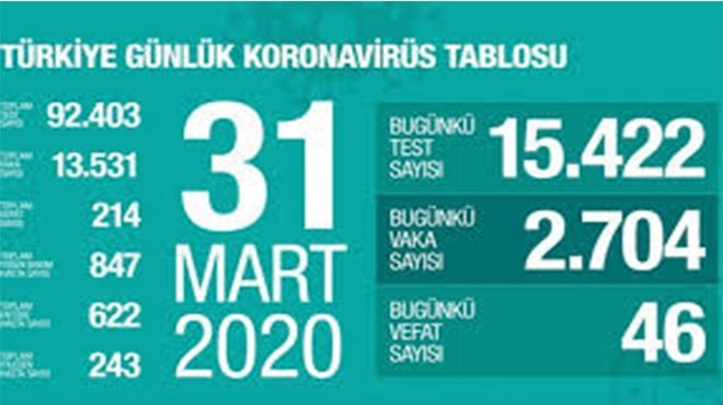 Koronavirüsten can kaybı 214'e yükseldi