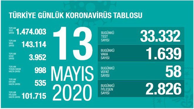 Kovid-19 tedavisinde iyileşen hasta sayısı 101 bin 715'e ulaştı