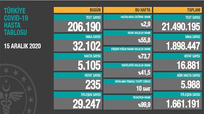 Koronavirüste 15 Aralık rakamları açıklandı!