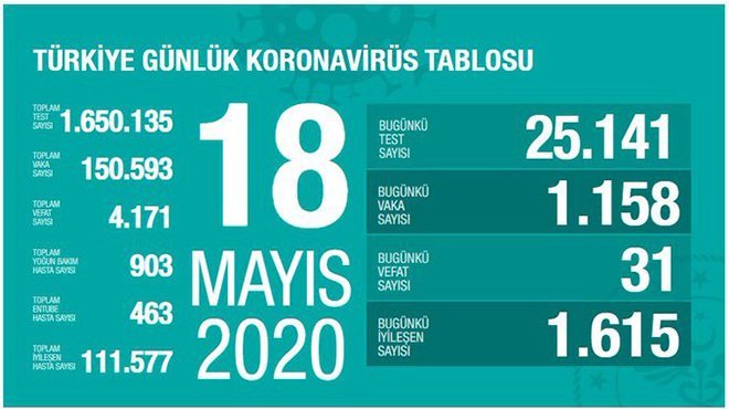 Sağlık Bakanı Fahrettin Koca: 31 kişi daha hayatını kaybetti