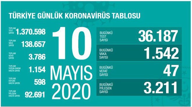 Sağlık Bakanı Fahrettin Koca, 47 kişi hayatını kaybetti
