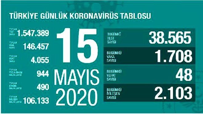  Sağlık Bakanı Fahrettin Koca: Can kaybı 4 bin 55'e yükseldi