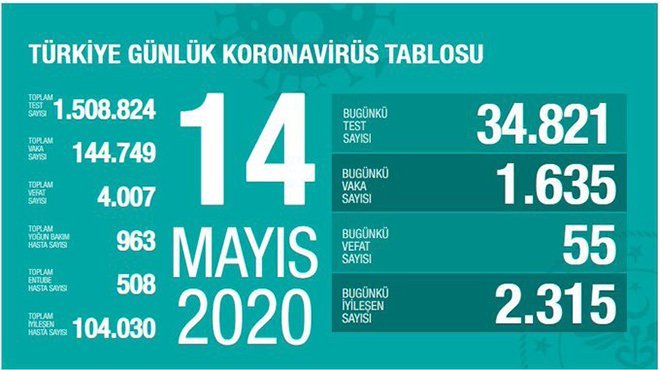 Sağlık Bakanı Fahrettin Koca koronavirüs durumunu açıkladı