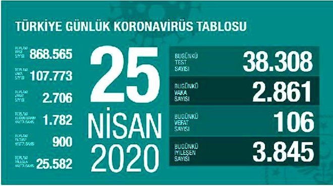Sağlık Bakanı Fahrettin Koca: Son 24 saatte 106 kişi öldü