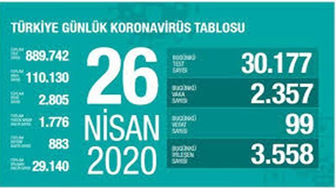 Sağlık Bakanı Fahrettin Koca: Son 24 saatte 99 kişi öldü