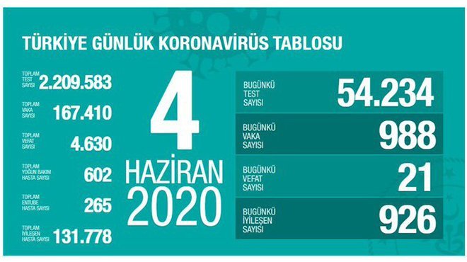 Sağlık Bakanı Fahrettin Koca son  gün durumunu açıkladı