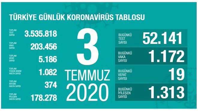 Sağlık Bakanı Fahrettin Koca son durumu paylaştı