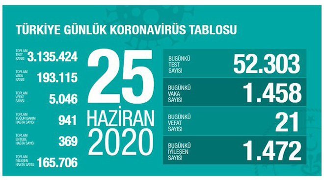 Sağlık Bakanı Fahrettin Koca son rakamı açıkladı