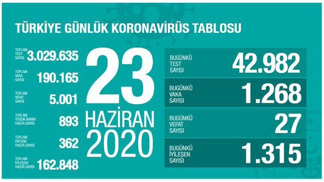 Sağlık Bakanı Fahrettin Koca: Test sayımız 3 milyonu geçti