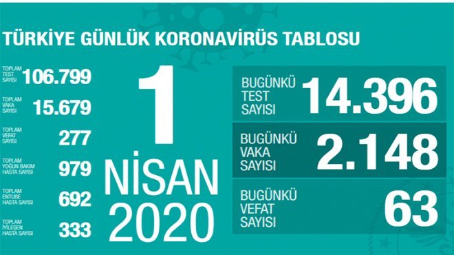 Sağlık Bakanı Koca: 63 kişi daha hayatını kaybetti