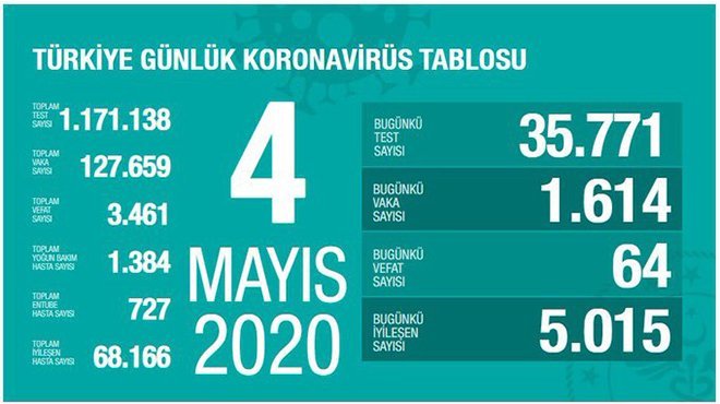 Sağlık Bakanı Koca: 64 kişi yaşamını yitirdi