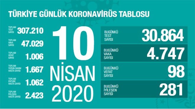 Sağlık Bakanı Koca açıkladı: Türkiye’de corona virüsünden ölenlerin sayısı 1.006'ya  yükseldi