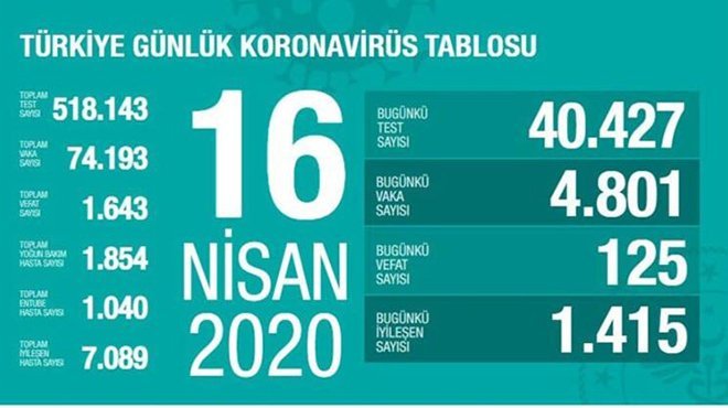 Sağlık Bakanı açıkladı: Türkiye’de corona virüsünden ölenlerin sayısı 1643’e yükseldi