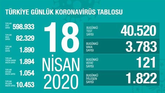 Bakan Koca açıkladı: Türkiye’de corona virüsünden ölenlerin sayısı 1890'a yükseldi