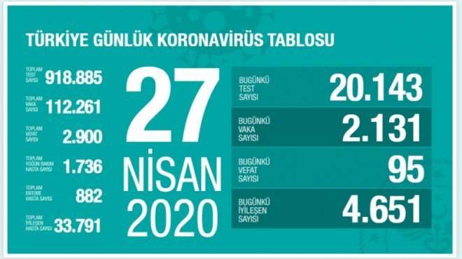  Koca açıkladı: Türkiye’de corona virüsünden ölenlerin sayısı 2.900'a yükseldi