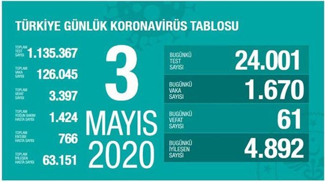 Sağlık Bakanı Koca açıkladı: Türkiye’de corona virüsünden ölenlerin sayısı 3.397’e yükseldi
