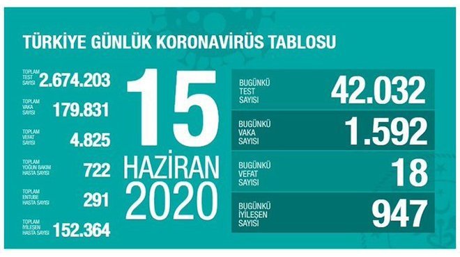 Sağlık Bakanı Koca: Artışlar belli bölgede yoğunlaşıyor