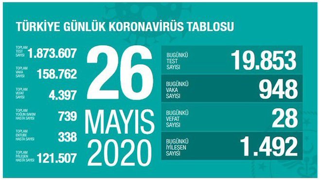 Sağlık Bakanı Koca: Bugün 28 kişi vefat etti