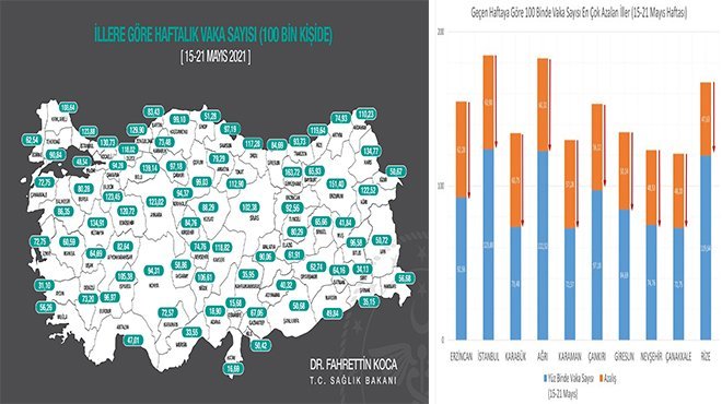 Sağlık Bakanı Koca illere göre haftalık vaka sayısını açıkladı