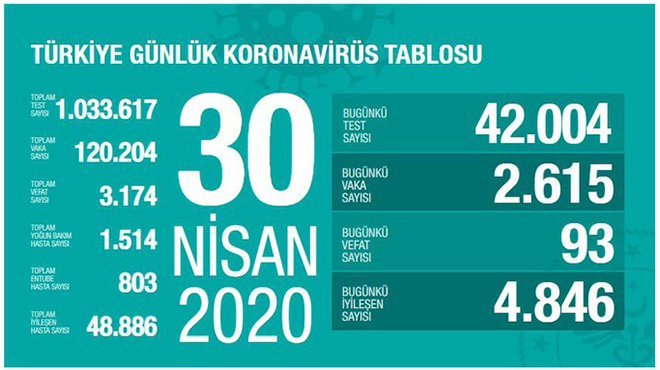 Sağlık Bakanı Koca: Koronavirüste bugün can kaybı 93 oldu