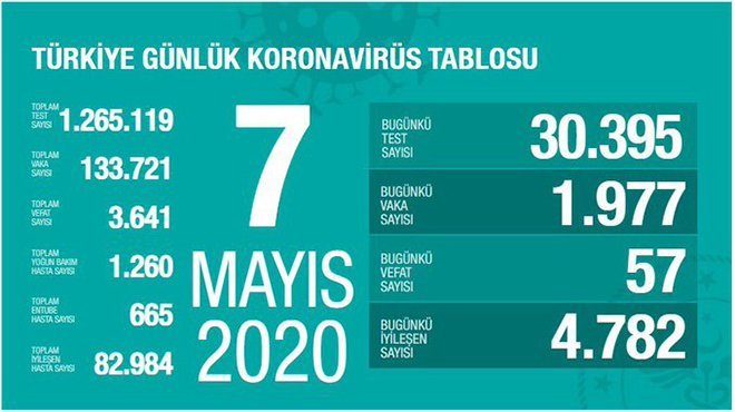 Sağlık Bakanlığı koronavirüste son durumu açıkladı