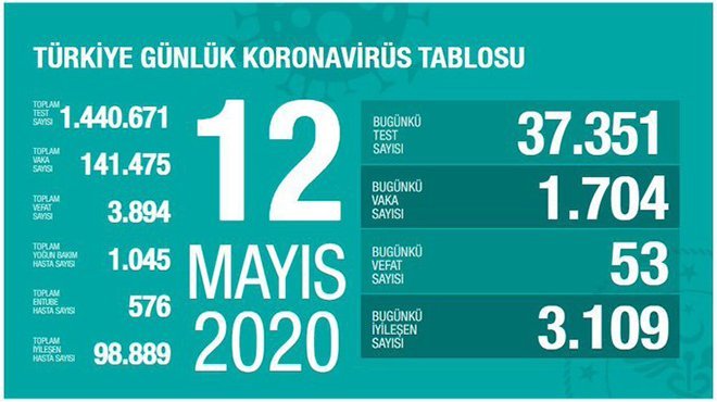Sağlık Bakanı Koca koronavirüsten 53 kişi daha vefat etti