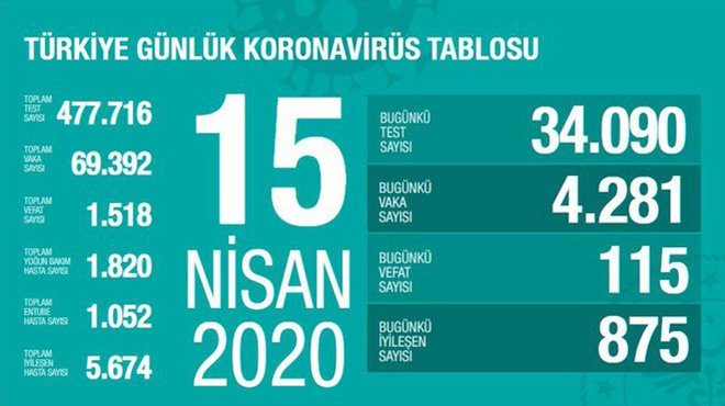 Sağlık Bakanı Koca : Koronavirüsten can kaybı 1518'e yükseldi