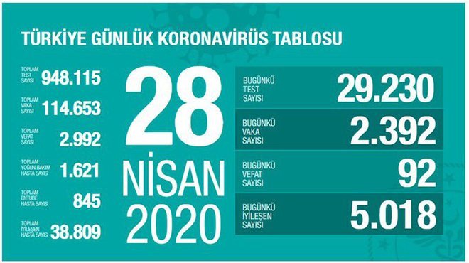 Sağlık Bakanı Koca: Koronavirüsten can kaybı 2992'ye yükseldi