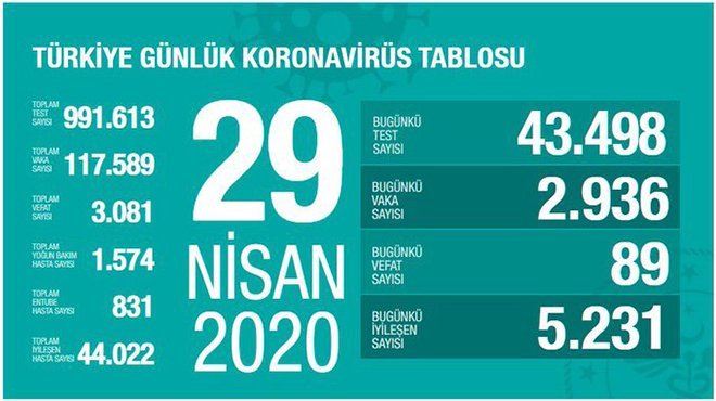 Bakan Koca: Koronavirüsten can kaybı 3 bin 81'e yükseldi