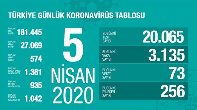 Sağlık Bakanı Koca: Kovid-19 nedeniyle 73 kişi daha yaşamını yitirdi